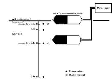 SCG-N土壤剖面CO2梯度監(jiān)測系統(tǒng)